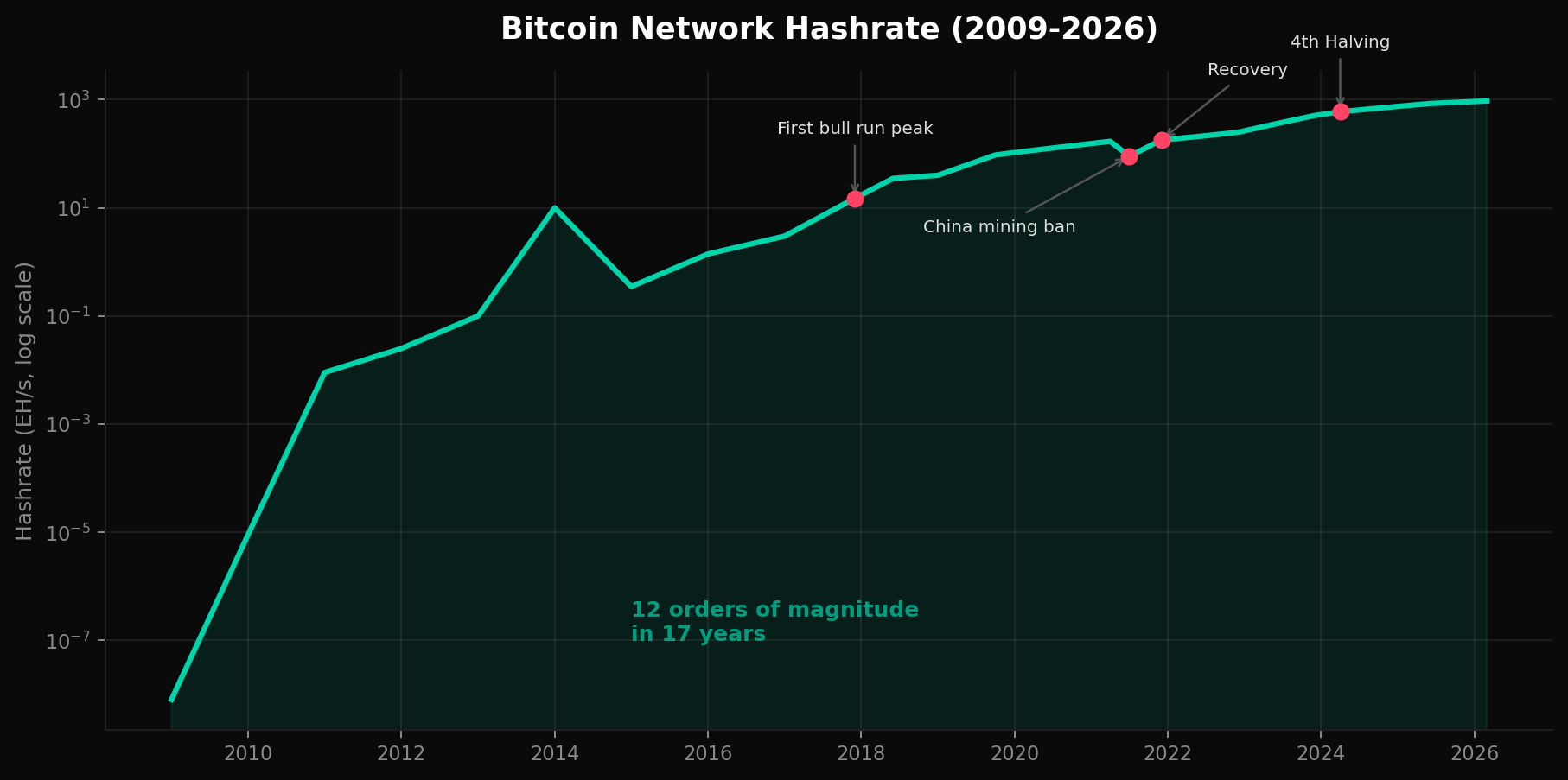 Bitcoin Hashrate Growth (2009-2026, Log Scale)