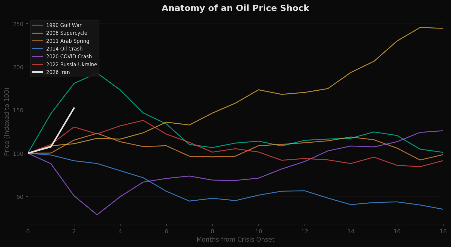Oil Price Spikes Overlay: Major crises normalized to day zero