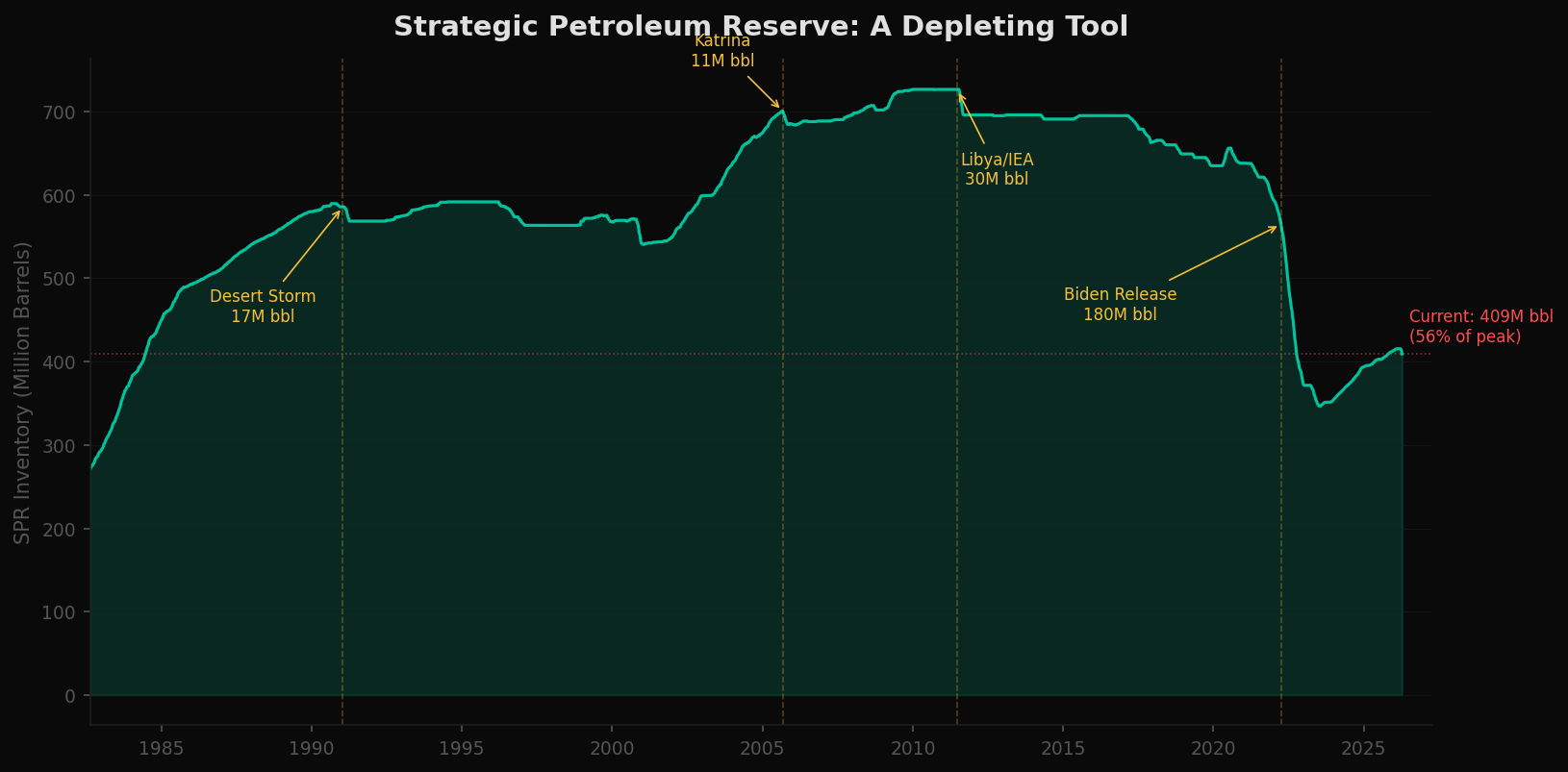 Strategic Petroleum Reserve inventory over time with release events marked